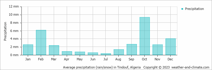 Average precipitation (rain/snow) in Tindouf, Algeria   Copyright © 2009 www.weather-and-climate.com  