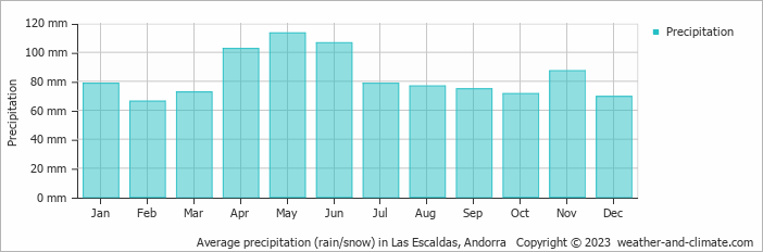 Average precipitation (rain/snow) in Las Escaldas, Andorra   Copyright © 2009 www.weather-and-climate.com  