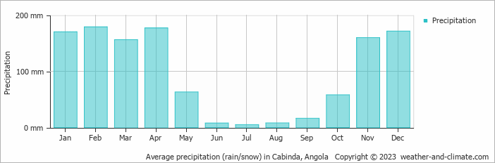 Average precipitation (rain/snow) in Cabinda, Angola   Copyright © 2013 www.weather-and-climate.com  