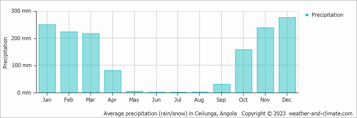 Average precipitation (rain/snow) in Ceilunga, Angola   Copyright © 2009 www.weather-and-climate.com  