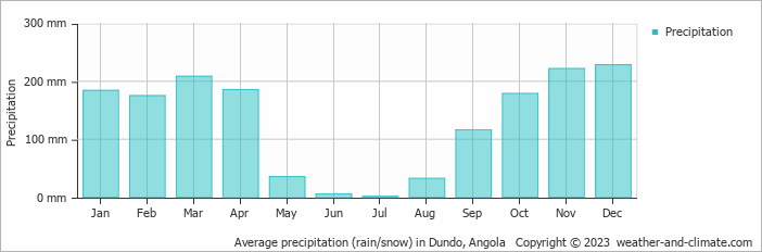 Average precipitation (rain/snow) in Dundo, Angola   Copyright © 2009 www.weather-and-climate.com  