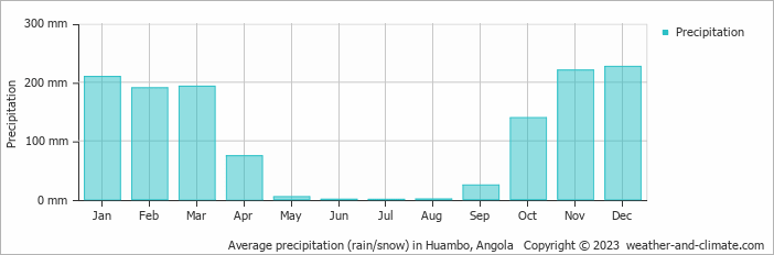 Average precipitation (rain/snow) in Huambo, Angola   Copyright © 2013 www.weather-and-climate.com  