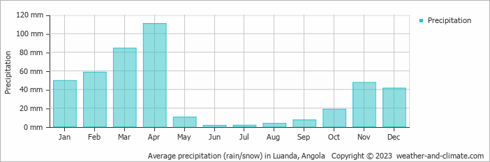 Average precipitation (rain/snow) in Luanda, Angola   Copyright © 2009 www.weather-and-climate.com  