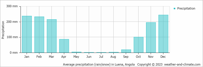 Average precipitation (rain/snow) in Luena, Angola   Copyright © 2009 www.weather-and-climate.com  