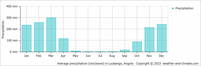 Average precipitation (rain/snow) in Luubango, Angola   Copyright © 2009 www.weather-and-climate.com  