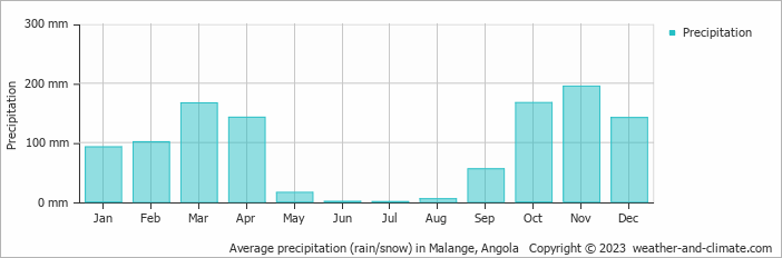 Average precipitation (rain/snow) in Malange, Angola   Copyright © 2009 www.weather-and-climate.com  