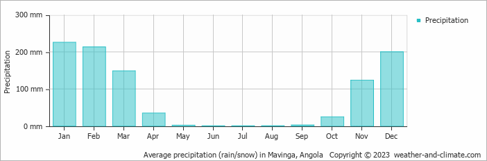 Average precipitation (rain/snow) in Mavinga, Angola   Copyright © 2009 www.weather-and-climate.com  