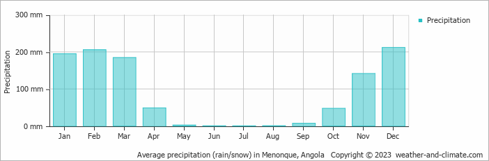 Average precipitation (rain/snow) in Menonque, Angola   Copyright © 2009 www.weather-and-climate.com  