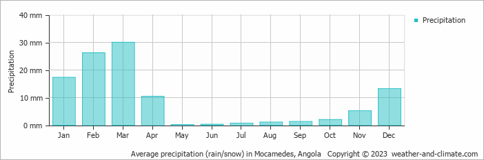 Average precipitation (rain/snow) in Mocamedes, Angola   Copyright © 2009 www.weather-and-climate.com  