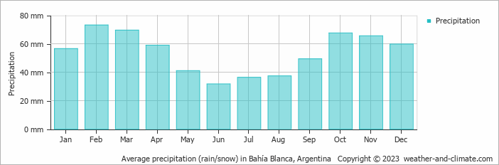 Average monthly rainfall, snow, precipitation in Bahía Blanca, Argentina