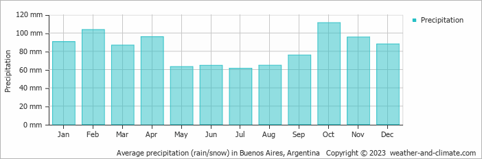 Average monthly rainfall, snow, precipitation in Buenos Aires, Argentina