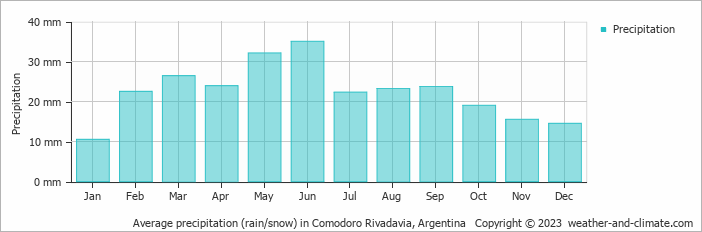 Average monthly rainfall, snow, precipitation in Comodoro Rivadavia, Argentina