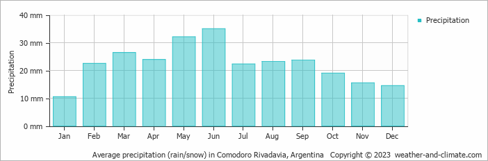Average precipitation (rain/snow) in Comodoro Rivadavia, Argentina   Copyright © 2009 www.weather-and-climate.com  