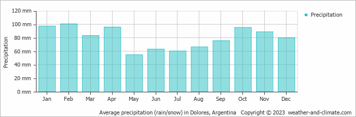 Average monthly rainfall, snow, precipitation in Dolores, Argentina