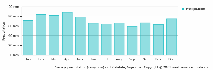 Average monthly rainfall, snow, precipitation in El Calafate, Argentina