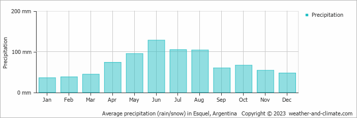 Average monthly rainfall, snow, precipitation in Esquel, Argentina