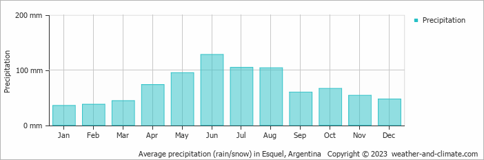 Average precipitation (rain/snow) in Esquel, Argentina   Copyright © 2009 www.weather-and-climate.com  