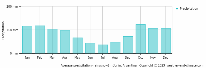 Average precipitation (rain/snow) in Junin, Argentina   Copyright © 2009 www.weather-and-climate.com  