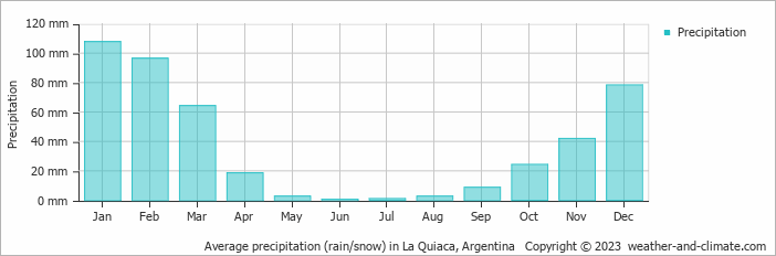 Average monthly rainfall, snow, precipitation in La Quiaca, Argentina