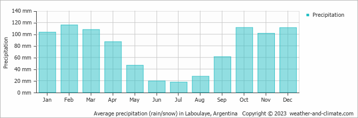 Average precipitation (rain/snow) in Laboulaye, Argentina   Copyright © 2009 www.weather-and-climate.com  