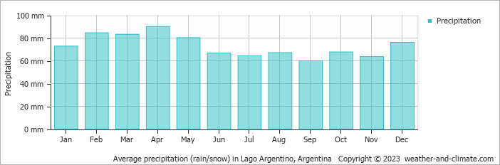Average monthly rainfall, snow, precipitation in Lago Argentino, 