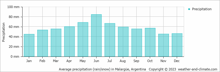 Average precipitation (rain/snow) in Malarque, Argentina   Copyright © 2009 www.weather-and-climate.com  