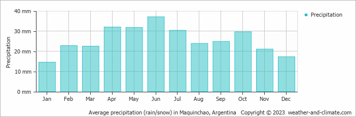 Average precipitation (rain/snow) in Maquichao, Argentina   Copyright © 2009 www.weather-and-climate.com  