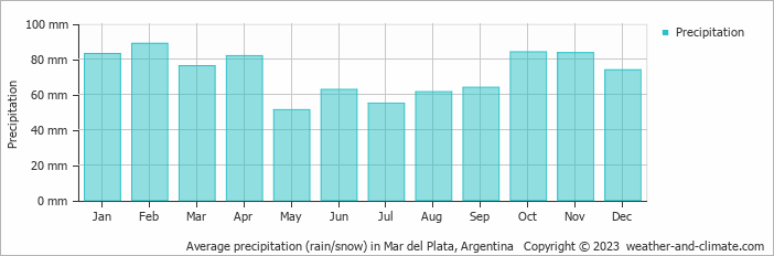 Average monthly rainfall, snow, precipitation in Mar del Plata, Argentina