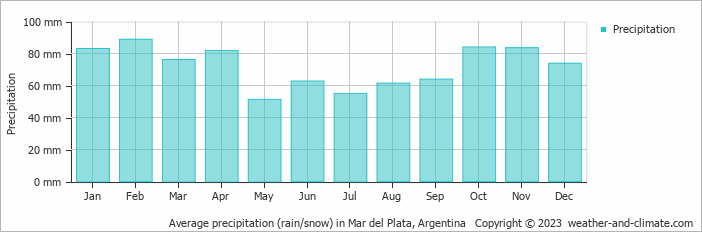 Average precipitation (rain/snow) in Mar Del Plata, Argentina   Copyright © 2009 www.weather-and-climate.com  