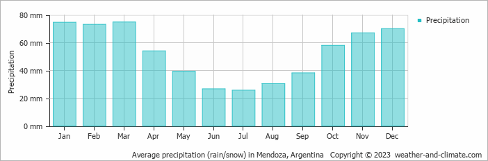 Average monthly rainfall, snow, precipitation in Mendoza, Argentina