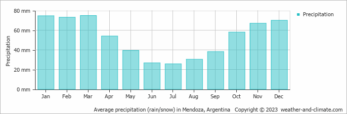 Average precipitation (rain/snow) in Mendoza, Argentina   Copyright © 2009 www.weather-and-climate.com  