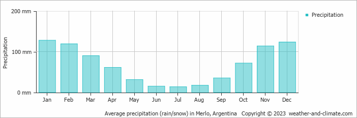 Average monthly rainfall, snow, precipitation in Merlo, Argentina