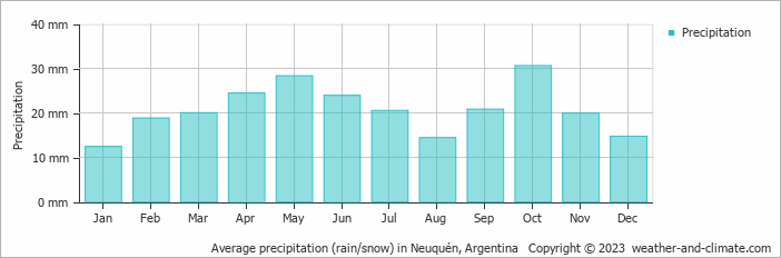 Average precipitation (rain/snow) in Neuquen, Argentina   Copyright © 2009 www.weather-and-climate.com  