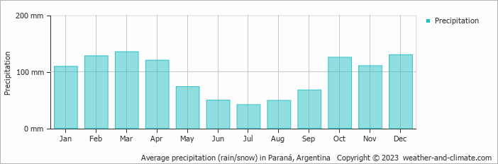 Average precipitation (rain/snow) in Parana, Argentina   Copyright © 2009 www.weather-and-climate.com  