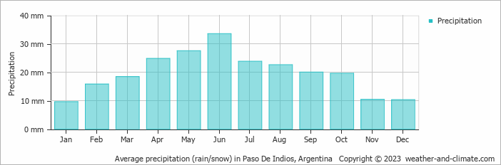Average precipitation (rain/snow) in Paso De Indios, Argentina   Copyright © 2009 www.weather-and-climate.com  