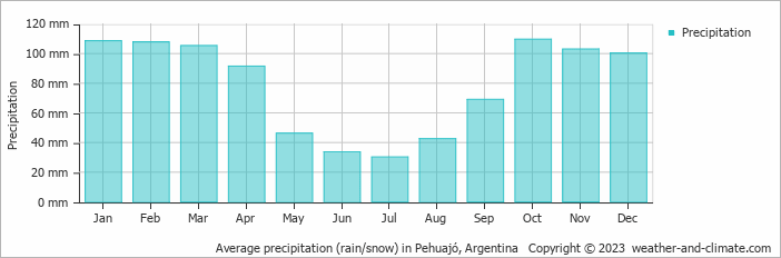 Average precipitation (rain/snow) in Pehuajo, Argentina   Copyright © 2009 www.weather-and-climate.com  