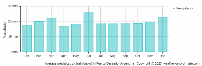 Average monthly rainfall, snow, precipitation in Puerto Deseado, Argentina