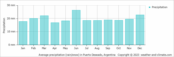 Average precipitation (rain/snow) in Puerto Deseado, Argentina   Copyright © 2009 www.weather-and-climate.com  