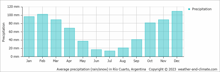 Average monthly rainfall, snow, precipitation in Río Cuarto, Argentina