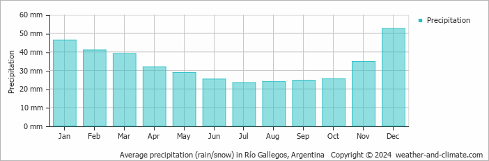 Average precipitation (rain/snow) in Rio Gallegos, Argentina   Copyright © 2009 www.weather-and-climate.com  