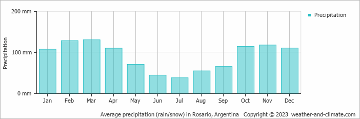 Average precipitation (rain/snow) in Rosario, Argentina   Copyright © 2009 www.weather-and-climate.com  