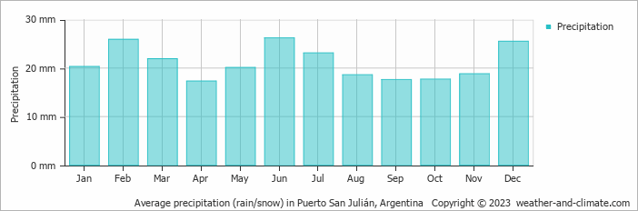 Average precipitation (rain/snow) in San Julian, Argentina   Copyright © 2009 www.weather-and-climate.com  