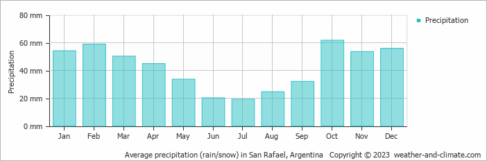 Average precipitation (rain/snow) in San Rafael, Argentina   Copyright © 2009 www.weather-and-climate.com  