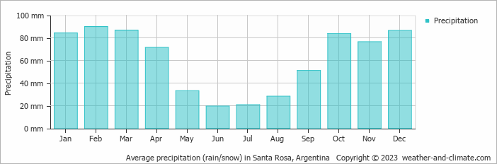 Average precipitation (rain/snow) in Santa Rosa, Argentina   Copyright © 2009 www.weather-and-climate.com  