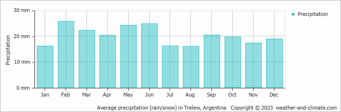 Average monthly rainfall, snow, precipitation in Trelew, Argentina