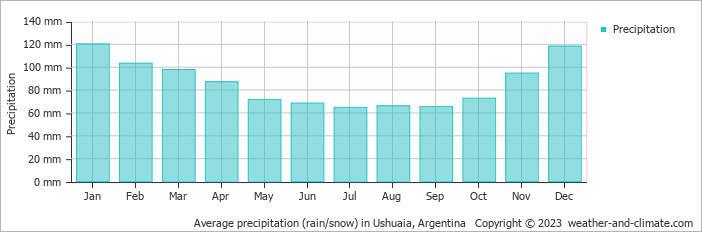 Average precipitation (rain/snow) in Ushuaia, Argentina   Copyright © 2013 www.weather-and-climate.com  
