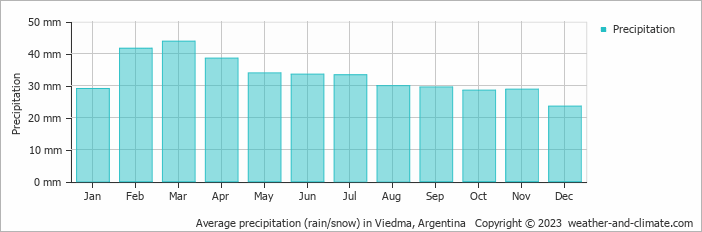 Average monthly rainfall, snow, precipitation in Viedma, Argentina
