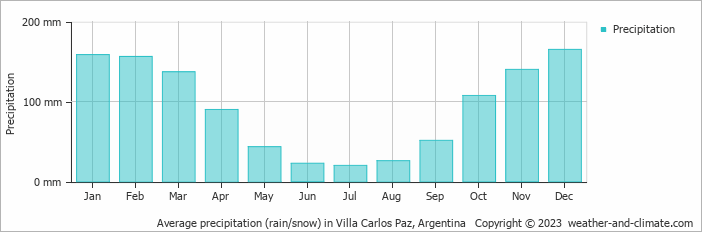 Average monthly rainfall, snow, precipitation in Villa Carlos Paz, Argentina
