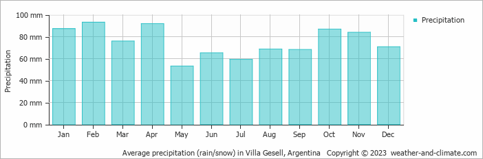 Average monthly rainfall, snow, precipitation in Villa Gesell, Argentina