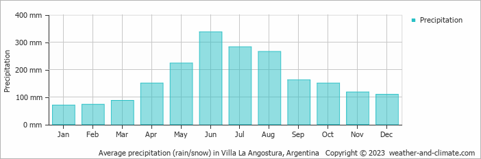 Average monthly rainfall, snow, precipitation in Villa La Angostura, Argentina